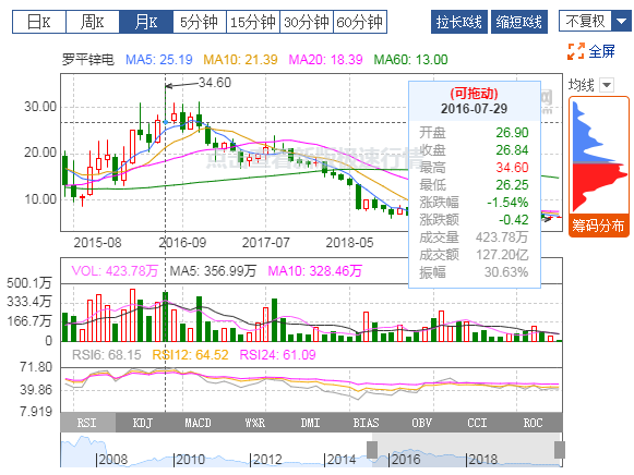羅平鋅電：2019年扭虧為盈，有色冶煉業(yè)務(wù)貢獻(xiàn)利潤(rùn)